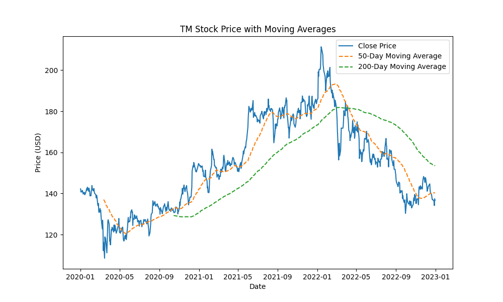 Stock price with moving aving averages
