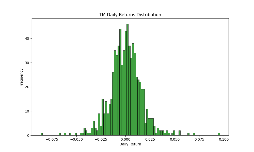 Daily Returns