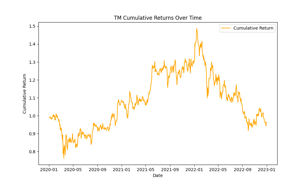 Cumulative Returns Over TIme
